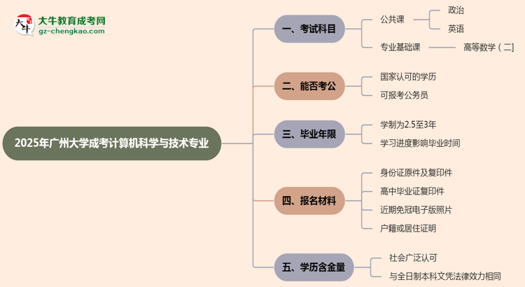 2025年廣州大學成考計算機科學與技術專業(yè)入學考試科目有哪些？思維導圖