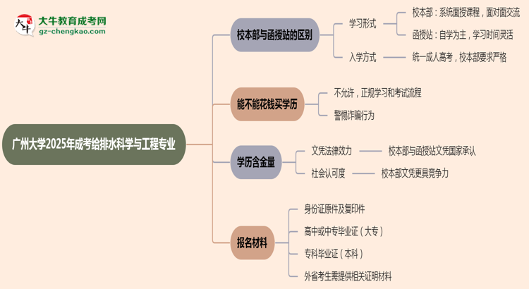 廣州大學(xué)2025年成考給排水科學(xué)與工程專業(yè)校本部和函授站哪個更好？思維導(dǎo)圖