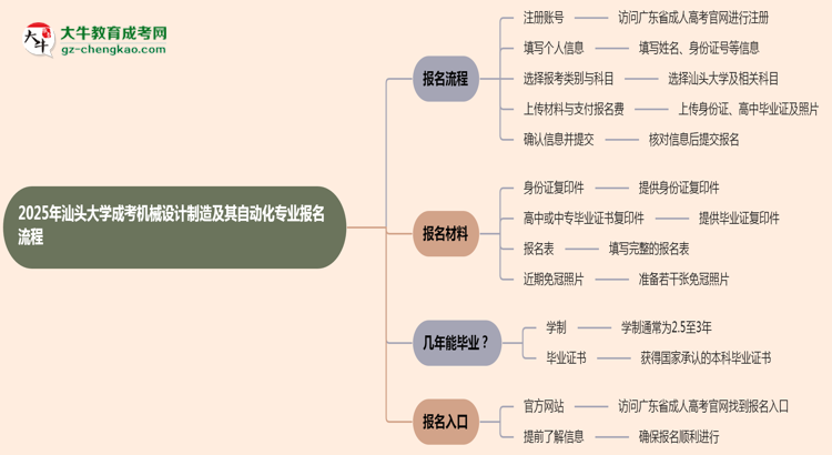 汕頭大學(xué)成考機(jī)械設(shè)計制造及其自動化專業(yè)2025年報名流程思維導(dǎo)圖