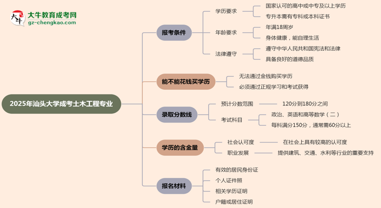 汕頭大學(xué)2025年成考土木工程專業(yè)報(bào)考條件是什么思維導(dǎo)圖