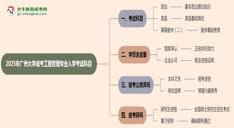 2025年廣州大學(xué)成考工程管理專業(yè)入學(xué)考試科目有哪些？思維導(dǎo)圖