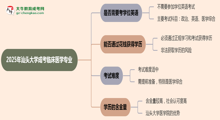 2025年汕頭大學(xué)成考臨床醫(yī)學(xué)專業(yè)要考學(xué)位英語(yǔ)嗎？思維導(dǎo)圖