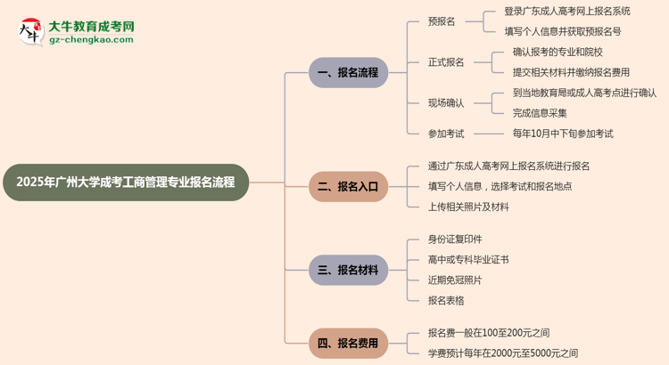 廣州大學(xué)成考工商管理專(zhuān)業(yè)2025年報(bào)名流程思維導(dǎo)圖