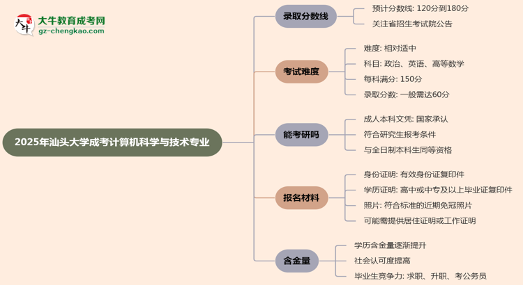 2025年汕頭大學(xué)成考計(jì)算機(jī)科學(xué)與技術(shù)專業(yè)錄取分?jǐn)?shù)線是多少？思維導(dǎo)圖