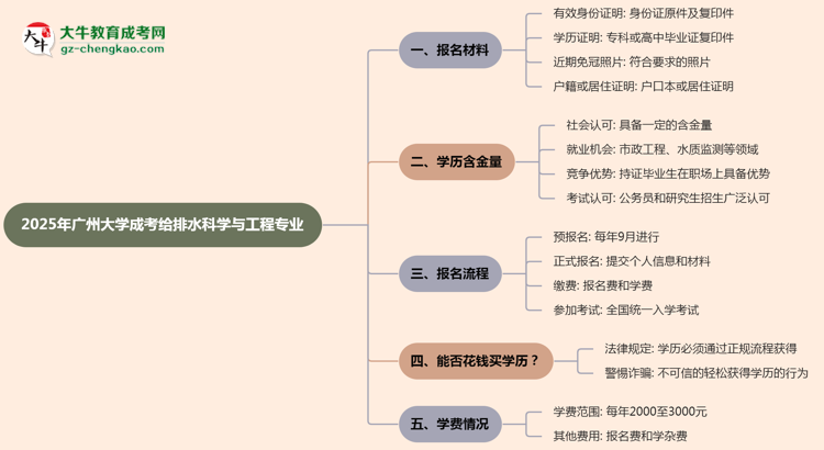 2025年廣州大學(xué)成考給排水科學(xué)與工程專業(yè)報名材料需要什么？思維導(dǎo)圖