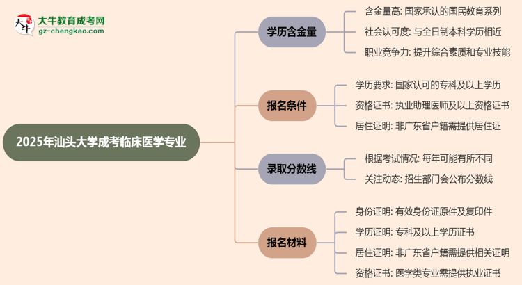 2025年汕頭大學(xué)成考臨床醫(yī)學(xué)專業(yè)學(xué)歷的含金量怎么樣？思維導(dǎo)圖