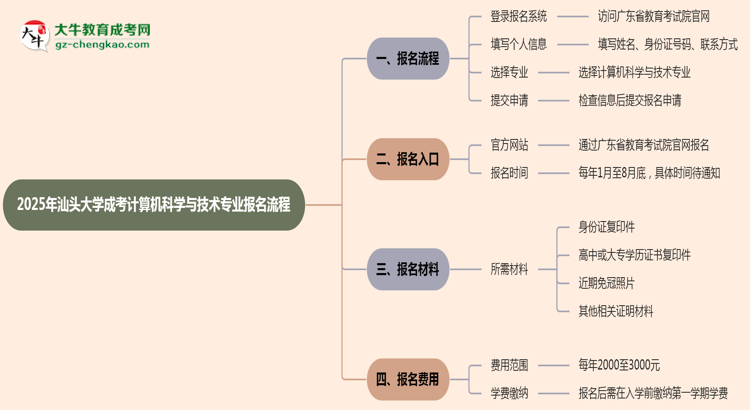 汕頭大學(xué)成考計算機科學(xué)與技術(shù)專業(yè)2025年報名流程思維導(dǎo)圖