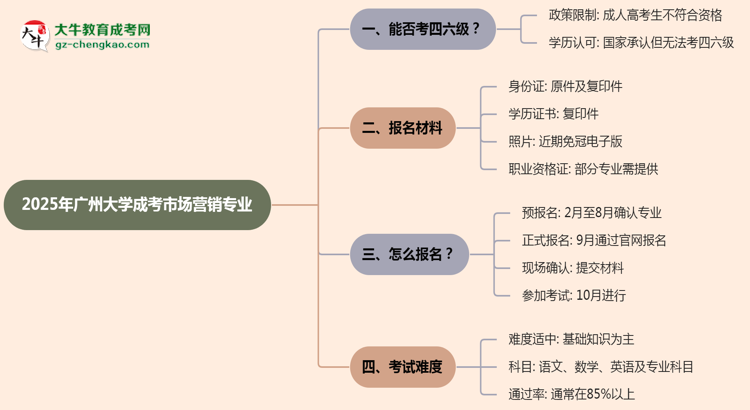 廣州大學(xué)2025年成考市場營銷專業(yè)生可不可以考四六級？思維導(dǎo)圖