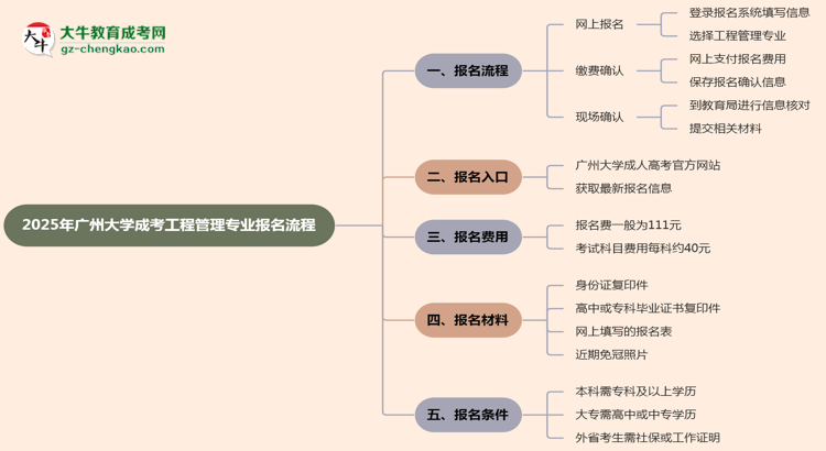 廣州大學(xué)成考工程管理專業(yè)2025年報名流程思維導(dǎo)圖