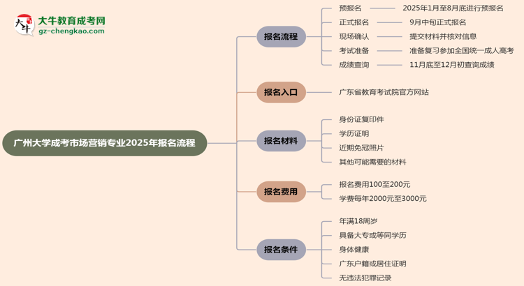 廣州大學(xué)成考市場(chǎng)營(yíng)銷專業(yè)2025年報(bào)名流程思維導(dǎo)圖