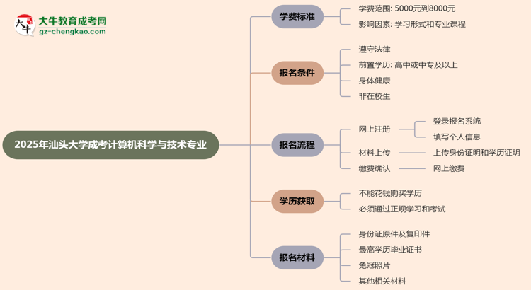 2025年汕頭大學(xué)成考計算機科學(xué)與技術(shù)專業(yè)最新學(xué)費標(biāo)準(zhǔn)多少思維導(dǎo)圖