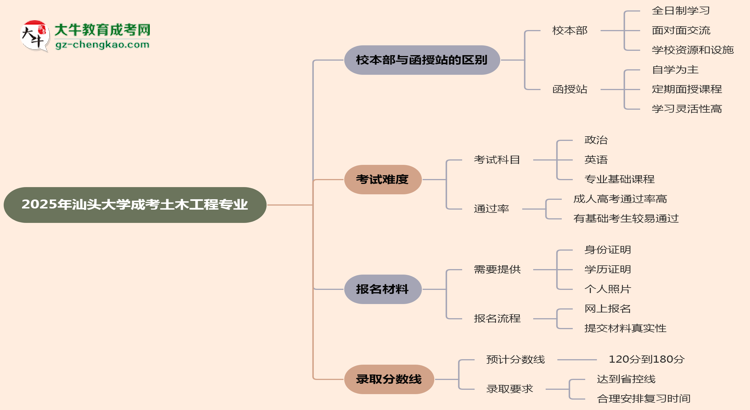 汕頭大學2025年成考土木工程專業(yè)校本部和函授站哪個更好？思維導圖