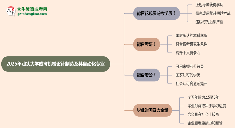 2025年汕頭大學成考機械設(shè)計制造及其自動化專業(yè)學歷花錢能買到嗎？思維導圖