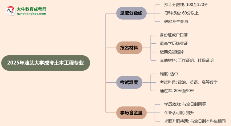 2025年汕頭大學(xué)成考土木工程專(zhuān)業(yè)錄取分?jǐn)?shù)線(xiàn)是多少？思維導(dǎo)圖