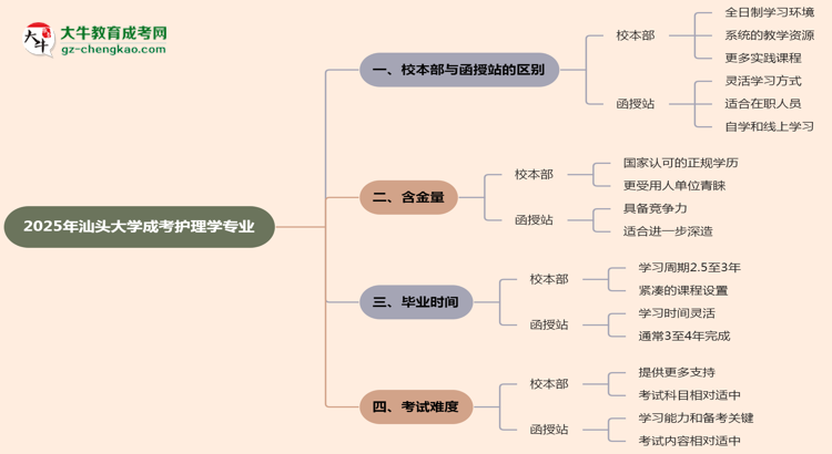 汕頭大學(xué)2025年成考護理學(xué)專業(yè)校本部和函授站哪個更好？思維導(dǎo)圖