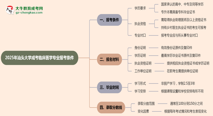 汕頭大學(xué)2025年成考臨床醫(yī)學(xué)專業(yè)報(bào)考條件是什么思維導(dǎo)圖