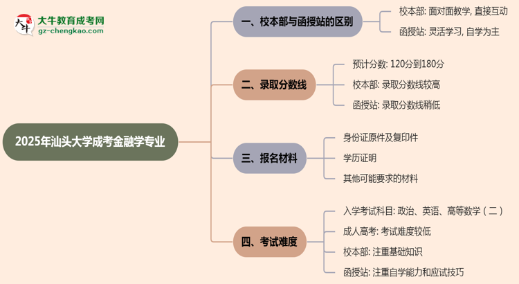 汕頭大學(xué)2025年成考金融學(xué)專業(yè)校本部和函授站哪個更好？思維導(dǎo)圖