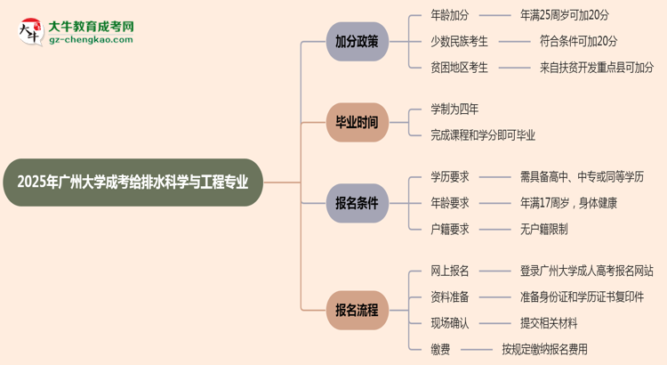 2025年廣州大學(xué)成考給排水科學(xué)與工程專(zhuān)業(yè)最新加分政策及條件思維導(dǎo)圖