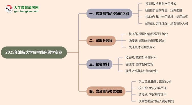 汕頭大學(xué)2025年成考臨床醫(yī)學(xué)專業(yè)校本部和函授站哪個(gè)更好？思維導(dǎo)圖