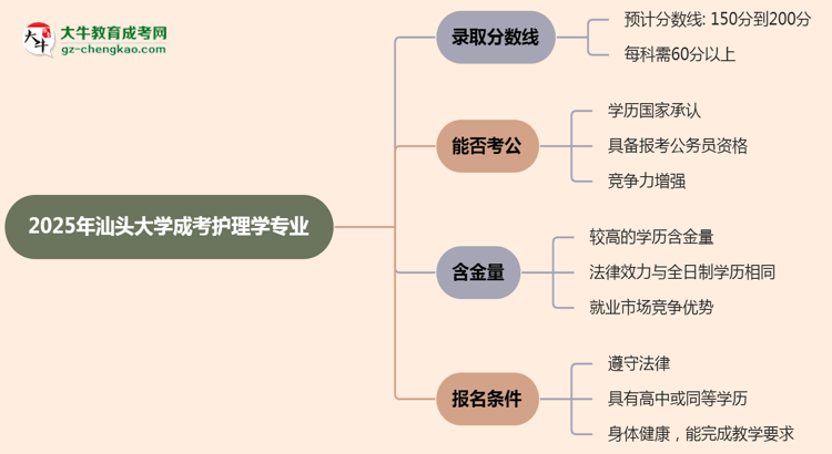 2025年汕頭大學(xué)成考護(hù)理學(xué)專(zhuān)業(yè)錄取分?jǐn)?shù)線是多少？思維導(dǎo)圖