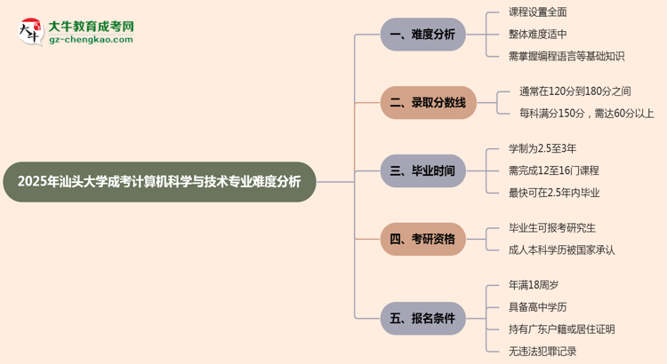 2025年汕頭大學(xué)成考計(jì)算機(jī)科學(xué)與技術(shù)專(zhuān)業(yè)難不難？思維導(dǎo)圖