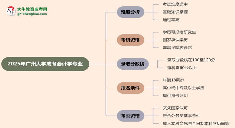 2025年廣州大學成考會計學專業(yè)難不難？思維導圖