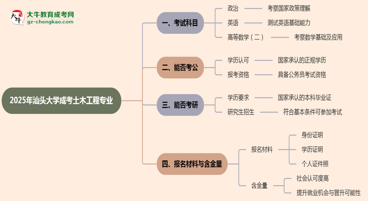 2025年汕頭大學(xué)成考土木工程專業(yè)入學(xué)考試科目有哪些？思維導(dǎo)圖