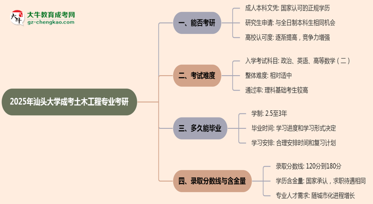 汕頭大學2025年成考土木工程專業(yè)能考研究生嗎？思維導圖