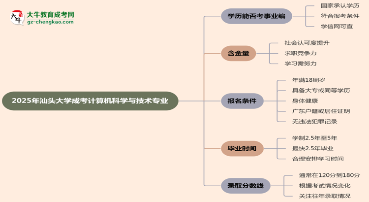 2025年汕頭大學(xué)成考計(jì)算機(jī)科學(xué)與技術(shù)專業(yè)能考事業(yè)編嗎？思維導(dǎo)圖