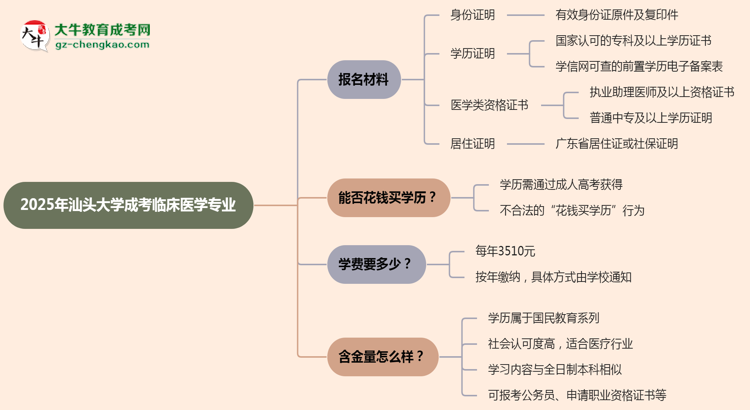 2025年汕頭大學(xué)成考臨床醫(yī)學(xué)專業(yè)報名材料需要什么？思維導(dǎo)圖