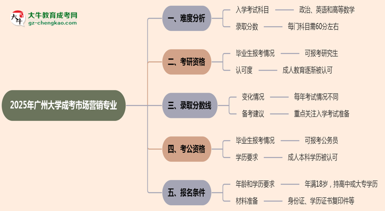 2025年廣州大學(xué)成考市場(chǎng)營(yíng)銷(xiāo)專(zhuān)業(yè)難不難？思維導(dǎo)圖