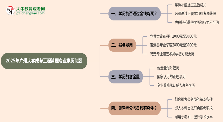 2025年廣州大學(xué)成考工程管理專業(yè)學(xué)歷花錢能買到嗎？思維導(dǎo)圖