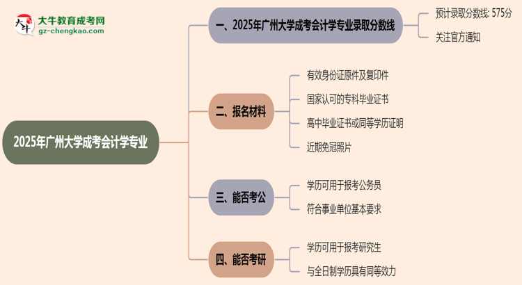 2025年廣州大學(xué)成考會(huì)計(jì)學(xué)專業(yè)錄取分?jǐn)?shù)線是多少？思維導(dǎo)圖