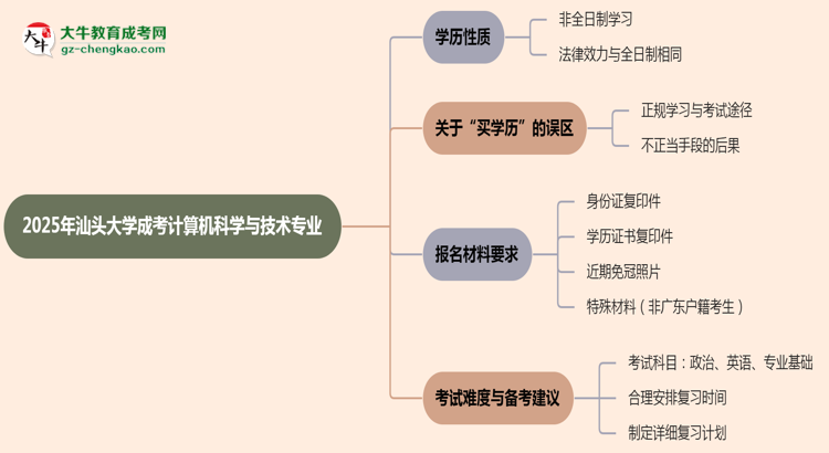 汕頭大學(xué)成考計算機(jī)科學(xué)與技術(shù)專業(yè)是全日制的嗎？（2025最新）思維導(dǎo)圖