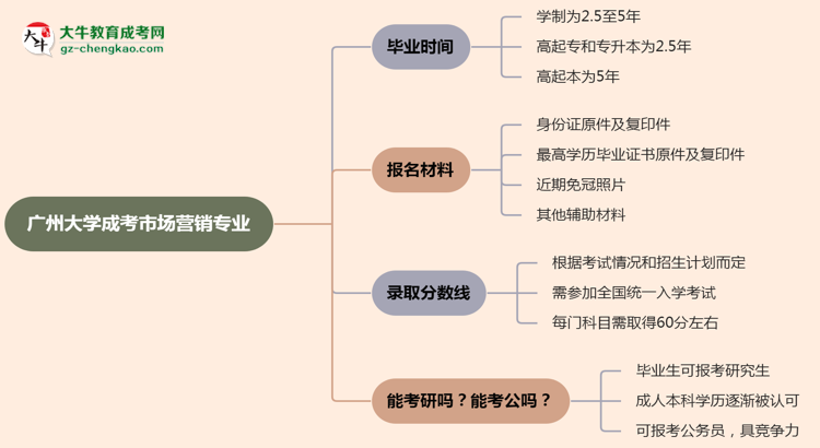 廣州大學(xué)成考市場營銷專業(yè)需多久完成并拿證？（2025年新）思維導(dǎo)圖