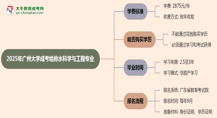 2025年廣州大學(xué)成考給排水科學(xué)與工程專業(yè)最新學(xué)費標(biāo)準(zhǔn)多少思維導(dǎo)圖