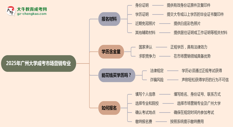 2025年廣州大學(xué)成考市場(chǎng)營(yíng)銷專業(yè)報(bào)名材料需要什么？思維導(dǎo)圖