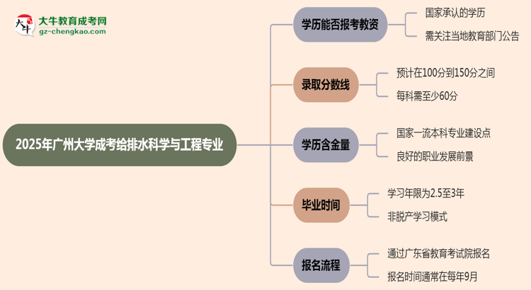 2025年廣州大學(xué)成考給排水科學(xué)與工程專業(yè)學(xué)歷能報考教資嗎？思維導(dǎo)圖