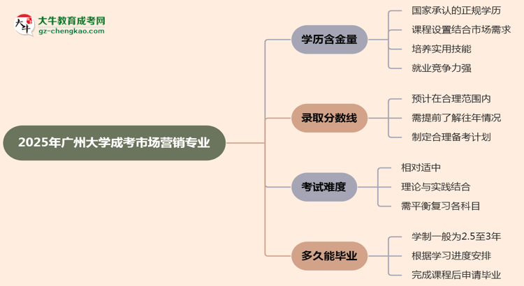 2025年廣州大學(xué)成考市場營銷專業(yè)學(xué)歷的含金量怎么樣？思維導(dǎo)圖