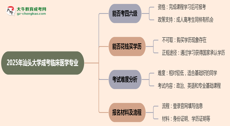 汕頭大學2025年成考臨床醫(yī)學專業(yè)生可不可以考四六級？思維導圖