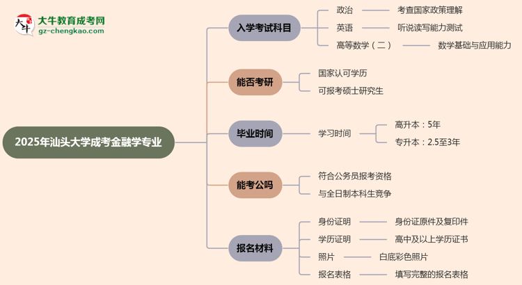 2025年汕頭大學(xué)成考金融學(xué)專業(yè)入學(xué)考試科目有哪些？思維導(dǎo)圖