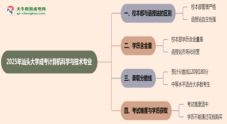 汕頭大學(xué)2025年成考計(jì)算機(jī)科學(xué)與技術(shù)專業(yè)校本部和函授站哪個更好？思維導(dǎo)圖