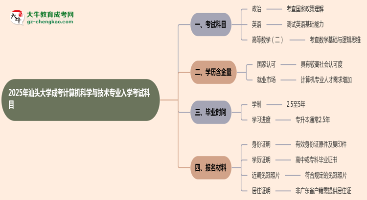 2025年汕頭大學(xué)成考計(jì)算機(jī)科學(xué)與技術(shù)專業(yè)入學(xué)考試科目有哪些？思維導(dǎo)圖