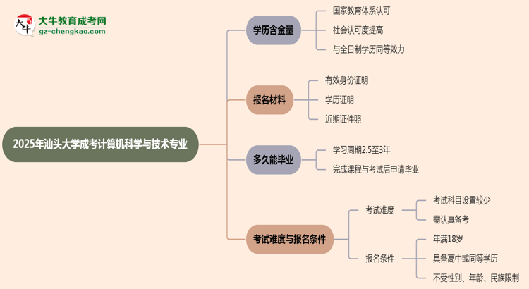 2025年汕頭大學(xué)成考計(jì)算機(jī)科學(xué)與技術(shù)專業(yè)學(xué)歷的含金量怎么樣？思維導(dǎo)圖