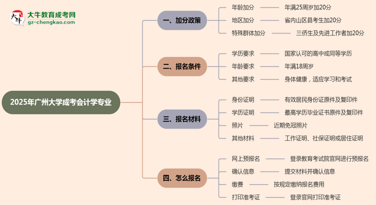 2025年廣州大學成考會計學專業(yè)最新加分政策及條件思維導圖