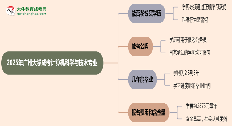 2025年廣州大學成考計算機科學與技術專業(yè)學歷花錢能買到嗎？思維導圖