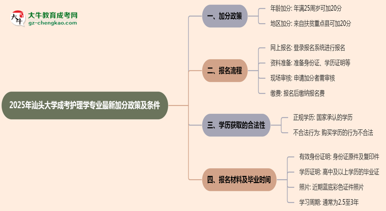 2025年汕頭大學成考護理學專業(yè)最新加分政策及條件思維導圖