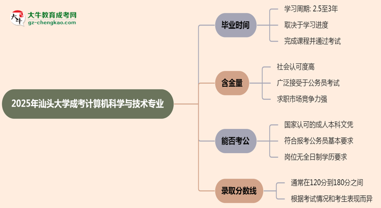 汕頭大學(xué)成考計算機(jī)科學(xué)與技術(shù)專業(yè)需多久完成并拿證？（2025年新）思維導(dǎo)圖