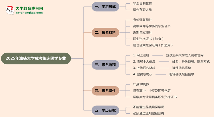 汕頭大學(xué)成考臨床醫(yī)學(xué)專業(yè)是全日制的嗎？（2025最新）思維導(dǎo)圖