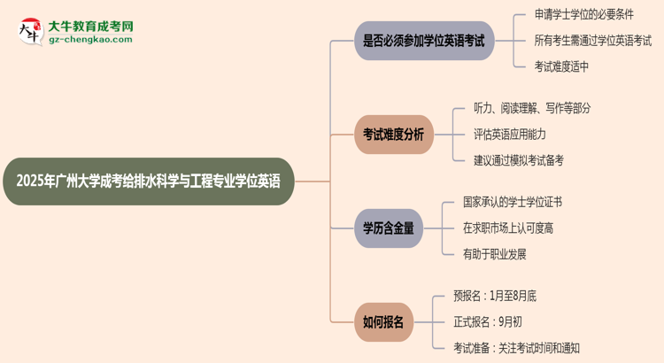 2025年廣州大學成考給排水科學與工程專業(yè)要考學位英語嗎？思維導圖